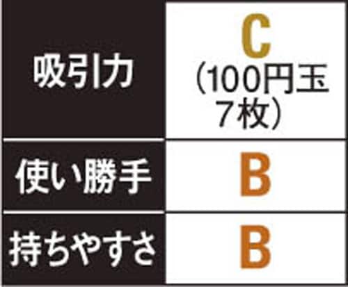 「ダイソンじゃない」掃除機の最有力候補はドイツのkobold イメージ5