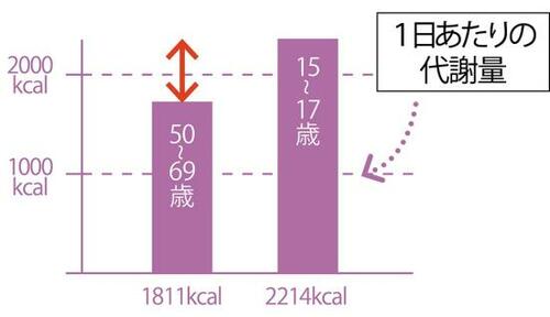 若い頃と同じ食生活では約1食分代謝できずに太ることも