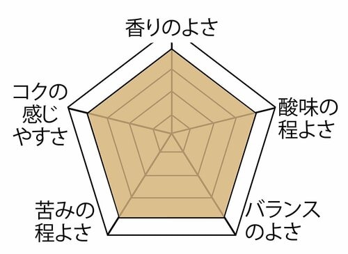▼テスト結果 ドリップコーヒーメーカー おすすめ イメージ