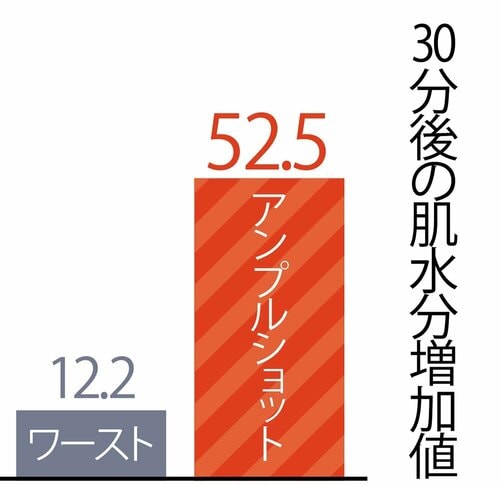 保湿力：30分たってもお肌しっとり！ イメージ