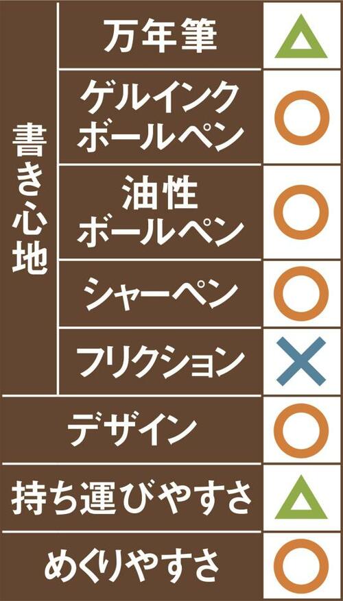 19位: 19位はニトムズ 365デイズノート毎日使うならボールペンがおすすめ イメージ2