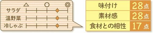 6位: ［6位］キユーピーは甘酸っぱいごま風味で万人受けテイスト イメージ2