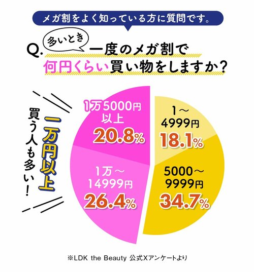 みんなはメガ割でいくら買う？ たんまり購入するユーザーが多数でした！ Qoo10メガ割おすすめ イメージ2