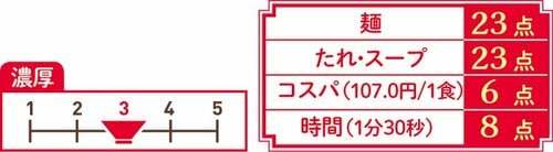 8位: たれが甘すぎて細麺と調和せずサッポロ ざるラーメンごまだれ イメージ3