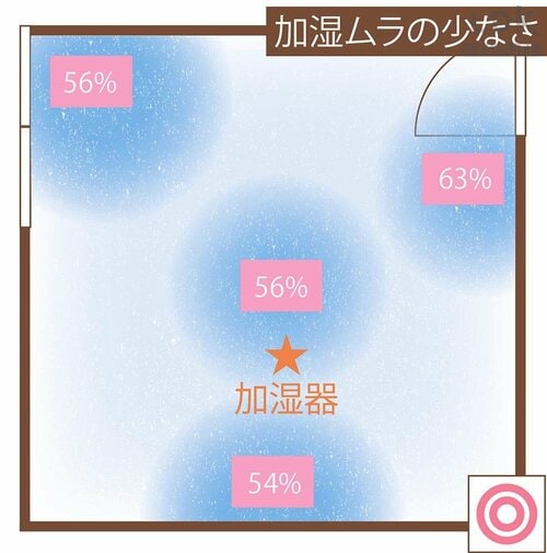 加湿力：◯ 安い加湿器おすすめ イメージ