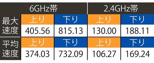 テスト結果(単位:Mbps) Wi-Fiルーターおすすめ イメージ