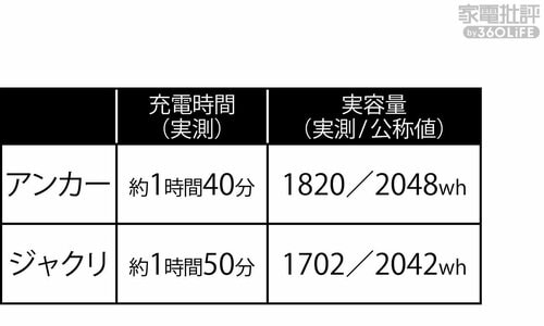 課題だった設置性と充電速度が改善! 家電ベストバイ オブザイヤーおすすめ イメージ3
