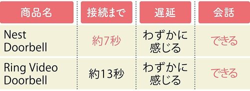 タイムラグ編：接続が早くすぐ応答できるのは「Nest」 イメージ