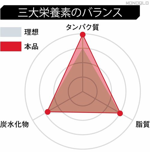 【栄養】栄養バランスはタンパク質が多め 完全栄養食おすすめ イメージ