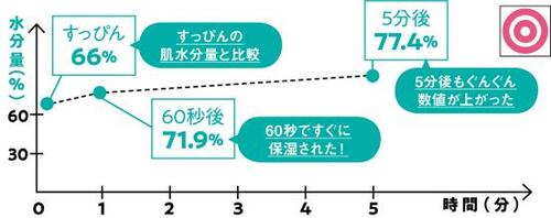 うたい文句通りの実力！「プリンセスヴェール」 朝マスクおすすめ イメージ2