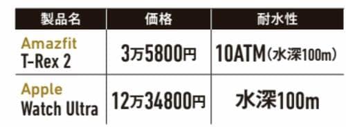 Apple Watch Ultraとの比較 イメージ
