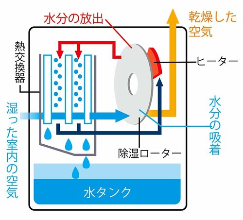 デシカント方式 除湿機おすすめ イメージ