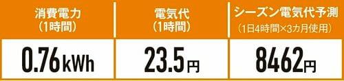 【消費電力】電気代は3カ月で8000円強 遠赤ヒーター並みの安さ オイルレスヒーターおすすめ イメージ