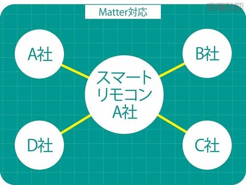 Matter対応 スマートリモコンおすすめ イメージ