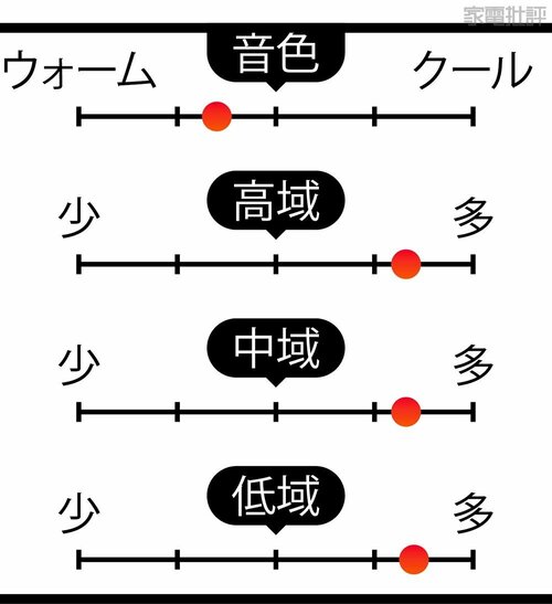 音の傾向 2万円台のワイヤレスイヤホンおすすめ イメージ
