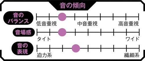 4位: 出音は全体的に細めだが良好なステレオ感が好印象