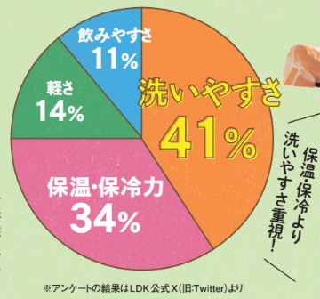 お手入れがラクなものがほしい人が多い 水筒おすすめ イメージ