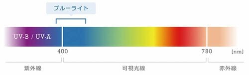 ブルーライトは目に悪い?