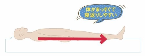 Q.低反発枕で手が痺れるようになった…… イメージ