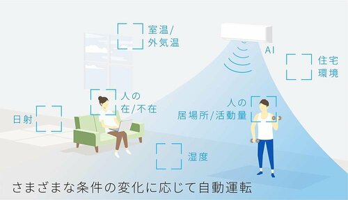 状況に応じてAIが的確に部屋を冷やす エアコンおすすめ イメージ