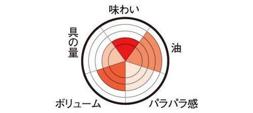 日清「冷凍 チキンラーメン 金の炒飯」香ばしたまごのおいしさが特徴的