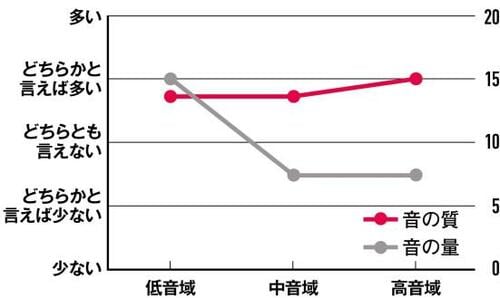 検証結果3：音質評価と音の量の相関 イメージ