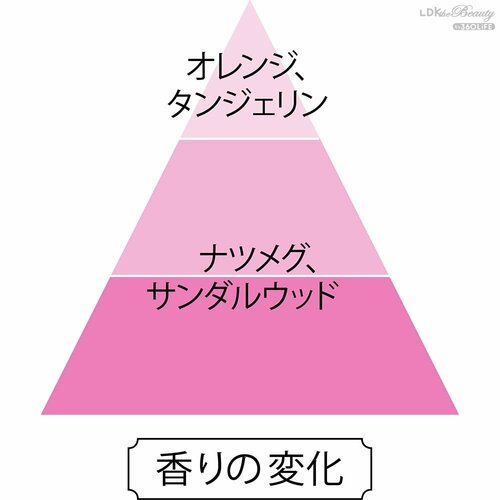 香りの変化 プチプラ香水おすすめ イメージ
