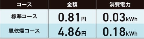 電気代:標準・乾燥ともに電気代の安さはトップ イメージ