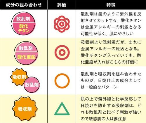 毎日使うから肌に優しいものがいい!紫外線散乱剤は比較的安心です