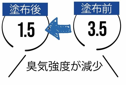 消臭力：強い汗のニオイもクリア！ イメージ
