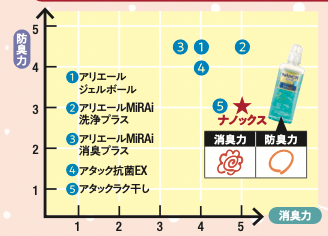 消臭力は優秀! 防臭力も及第点 LDKベストバイ洗濯洗剤おすすめ イメージ