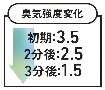 臭気強度変化 二人暮らしの冷蔵庫おすすめ イメージ