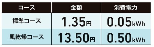 電気代:標準コースは優秀! 風乾燥コースの電気代は気になる イメージ