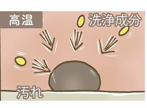 洗剤の化学反応は温度が高いと活発 換気扇掃除用洗剤おすすめ イメージ2