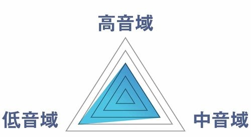 音のバランス ノイズキャンセリングヘッドホンおすすめ イメージ