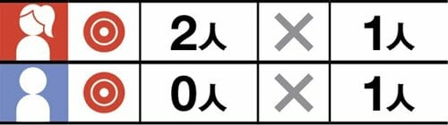 女性人気はあるけど男性人気はなし イメージ