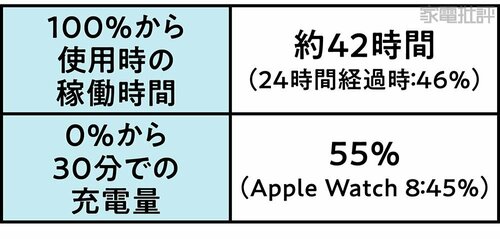 稼働時間はあまり変化なし スマートウォッチおすすめ イメージ