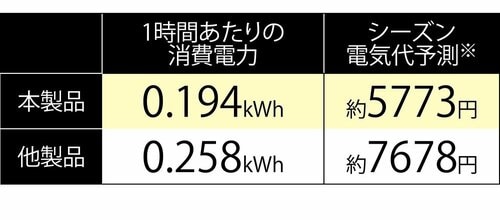【消費電力】年間電気代に約1500円の差が！ 寝室用加湿器おすすめ イメージ
