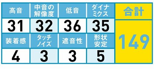 15位: 低・高音域強め音量は抑え気味に イメージ