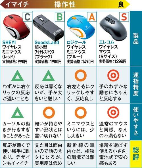 4位: 使い勝手に難アリ……SHEYIのワイヤレスミニマウス