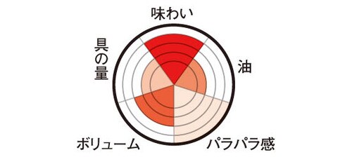ハシリー「新福菜館 特製炒飯」香ばしい焦がししょうゆが自慢