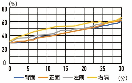 【加湿性能】スペック以上の加湿量 ただ、ムラが多かった 加湿器おすすめ イメージ