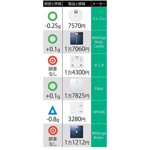 体重の正確性テストの結果