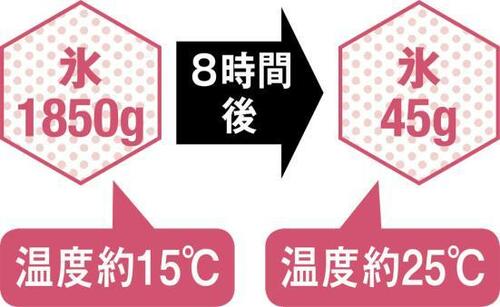 8位: 保冷性能がやや低く運搬方法も不安が残る… イメージ2