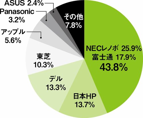 日本のブランドを買収するなど勢いづく中国・台湾メーカー イメージ