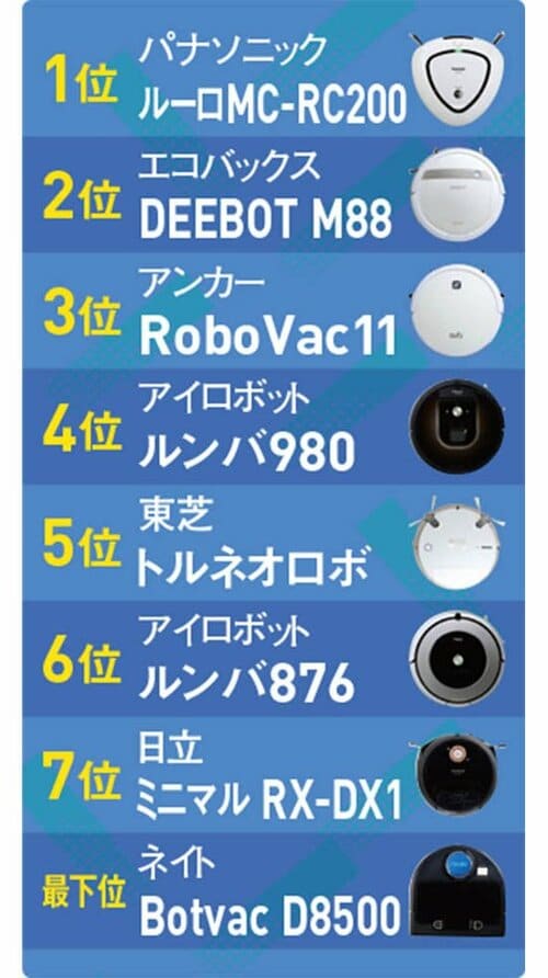 充電台への帰還率ランキングは以下の通り! イメージ