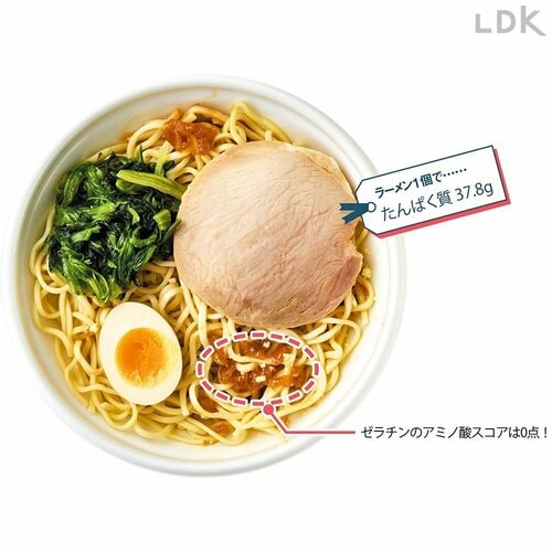 ラーメンの高たんぱく表示はまやかしの可能性！ イメージ