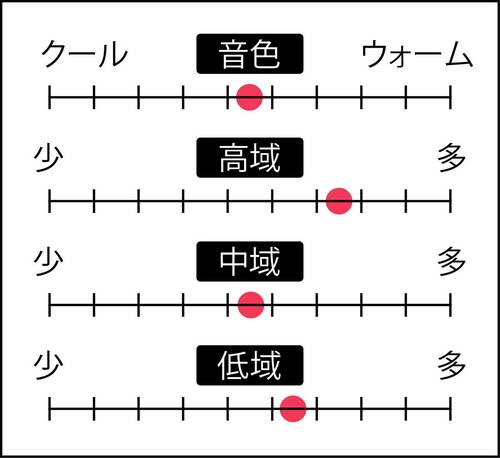 解像度の高さはベスト!情熱的なサウンド傾向 DAPおすすめ イメージ