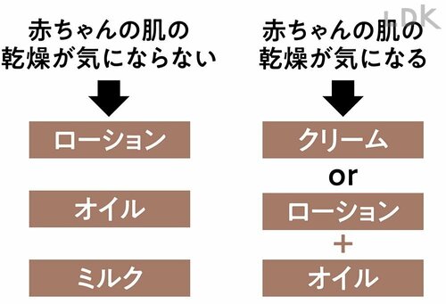 赤ちゃんの肌状態や季節ごとに使い分けるのがオススメ ベビーローションおすすめ イメージ