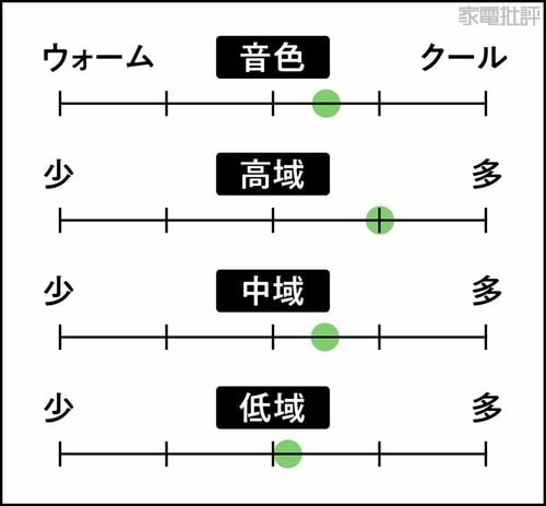 音の傾向 パッシブスピーカーおすすめ イメージ